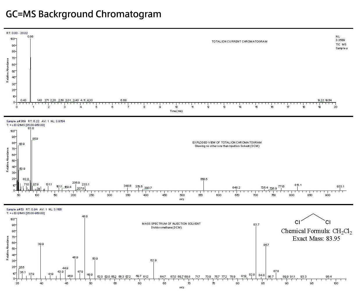 GC=MS-Backrground-Chromatogram